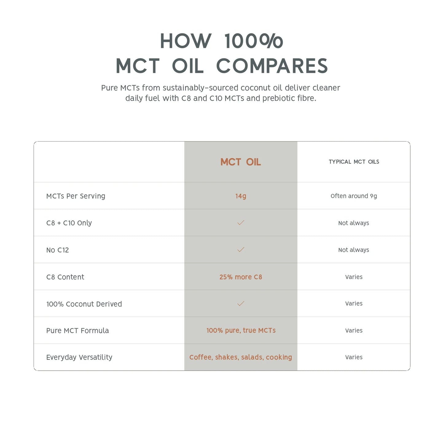 NORTH COAST NATURALS - 100% MCT OIL - 473 ML
